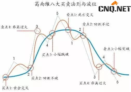 移动平均线的八大买卖法则是什么？葛兰威尔八大买卖法则如何运用？