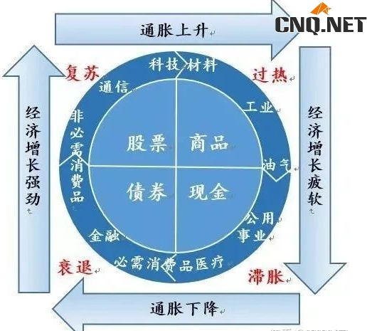 如何用美林投资时钟炒股买基金？美林投资时钟是什么？