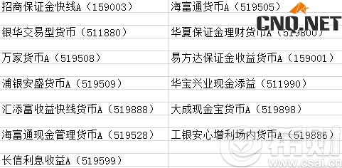 场内t+0货币基金有哪些