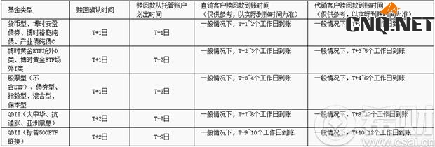 博时旗下各类型基金赎回款到账时间推算表
