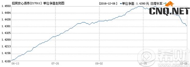 招商安心债券