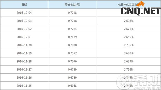 南方基金现金通E预期年化预期收益