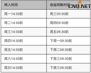 余利宝预期年化预期收益时间