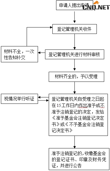 基金的登记与撤销