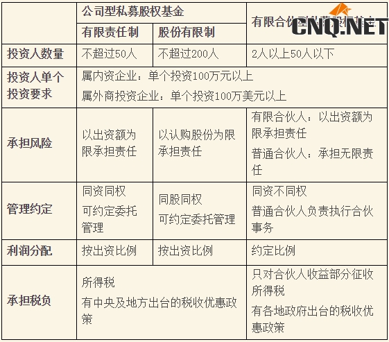 公司型基金和有限合伙人基金的区别
