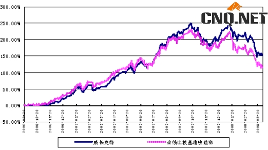 基金净值走势图