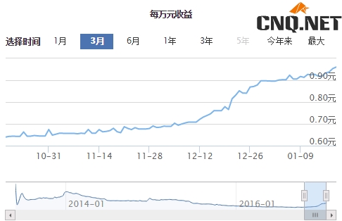 余额宝春节期间有预期年化预期收益吗