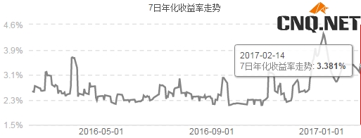 微钱宝预期年化预期收益