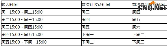 预期年化预期收益计算时间