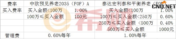 支付宝买卖养老基金收取手续费吗