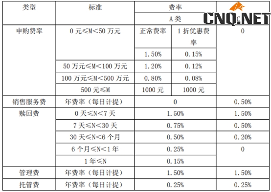 A类基金与C类基金的费率对比