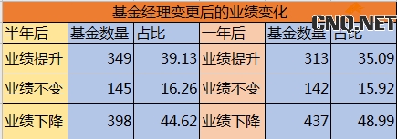 基金经理换人了基金要赎回吗？基金经理对基金业绩的影响