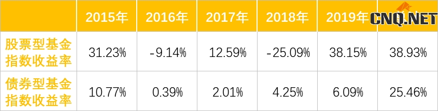 2015年到2019年股票型基金和债券型基金的收益