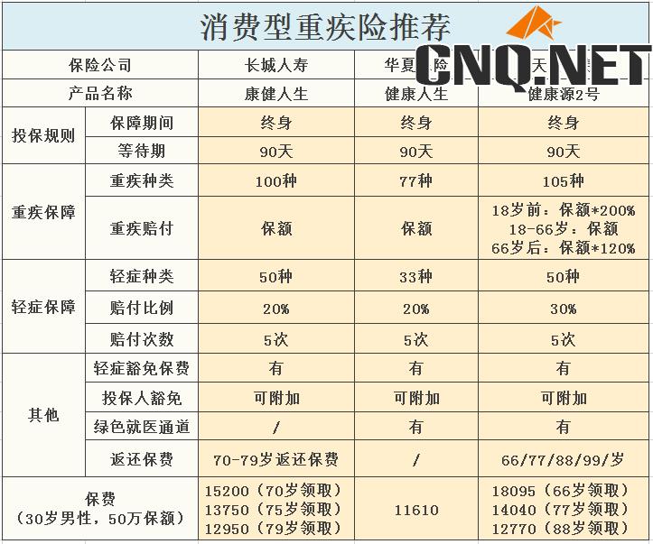 消费型重疾险介绍