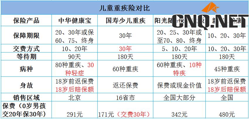 儿童重疾险对比