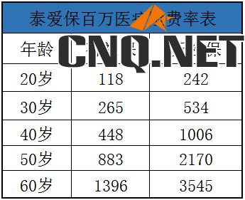 泰爱保百万医疗险费率表