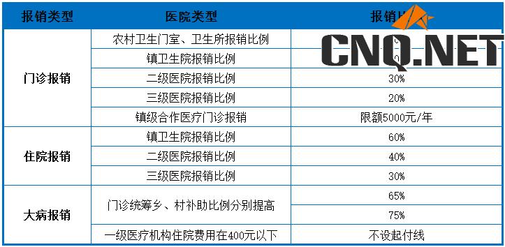 2018新农合医保报销比例