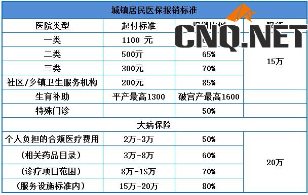 2018城镇居民医保报销标准