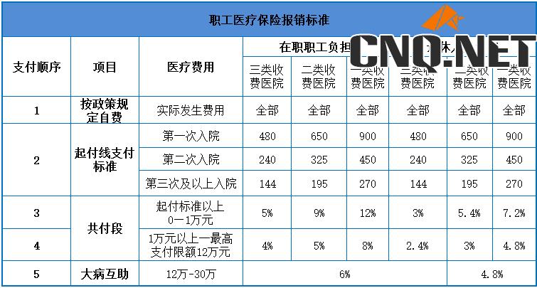 2018职工医保报销比例