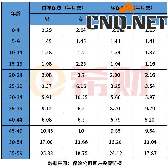 健康福重疾1号大病版每年扣多少钱