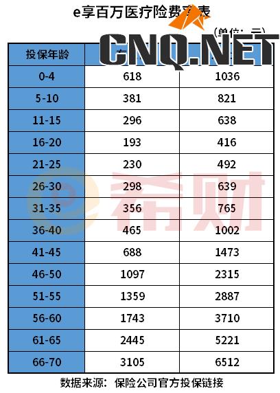 平安e享平安百万医疗险保证续保吗？多少钱一年？