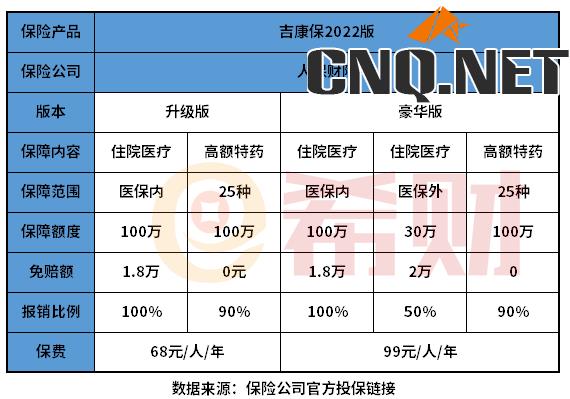 吉康保2022版报销范围和报销比例详解 如何投保？