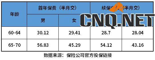 健康福防癌1号一年多少钱？