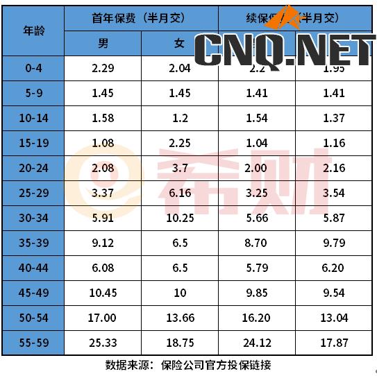 健康福重疾1号大病多少钱一年