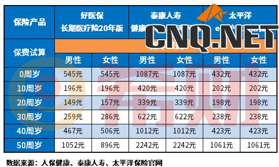 百万医疗保险一年要交多少保费