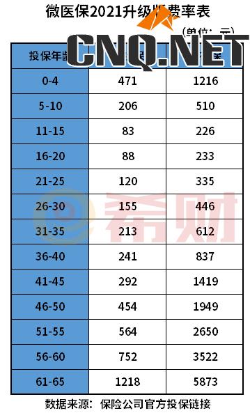 微医保2021升级版多少钱一年？在哪投保？