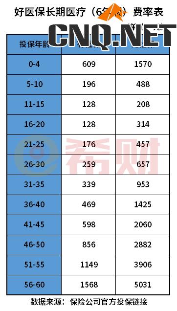 好医保长期医疗费率表