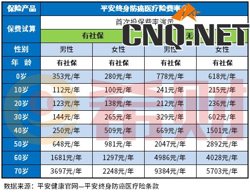 平安终身防癌医疗险费率表