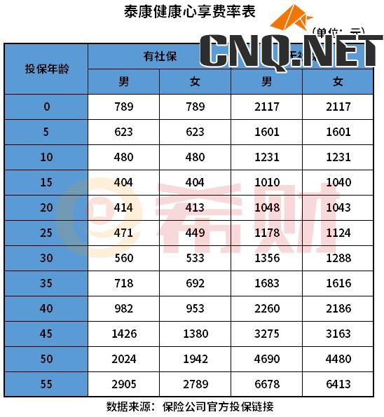 泰康健康心享百万医疗险费率表