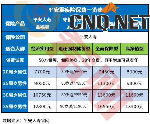 平安重疾险哪个险种好