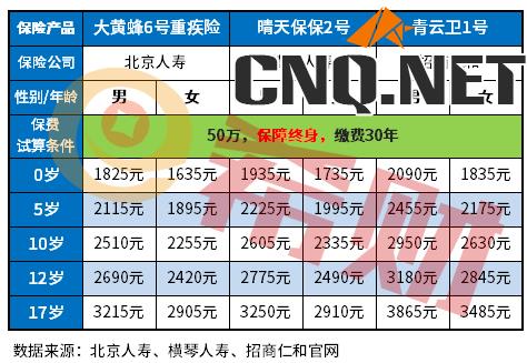 少儿重疾险保额50万一年交多少钱