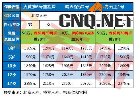 少儿重疾险保额50万一年交多少钱