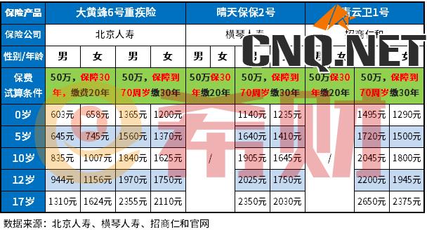 少儿消费型重疾险比较