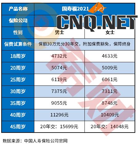 国寿福重疾险最低保额