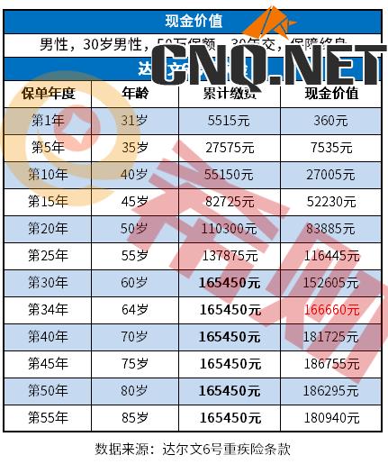 达尔文6号重疾险现金价值