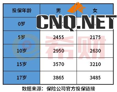 青云卫1号少儿重疾险保费