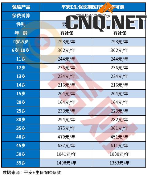 平安e生保百万医疗险价格表