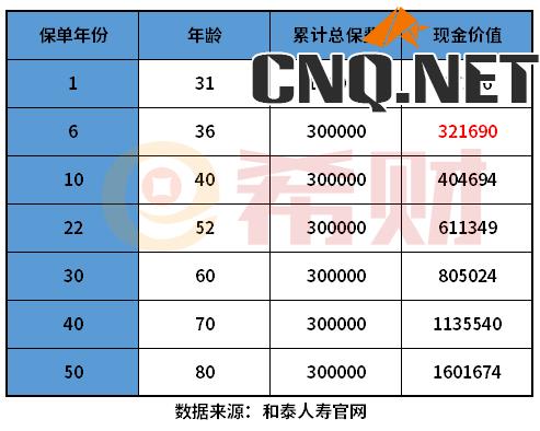 和泰鑫享盈终身寿险现金价值是多少，和泰鑫享盈终身寿险利益演算表