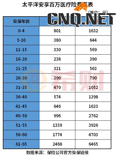 百万医疗险多少钱一年？