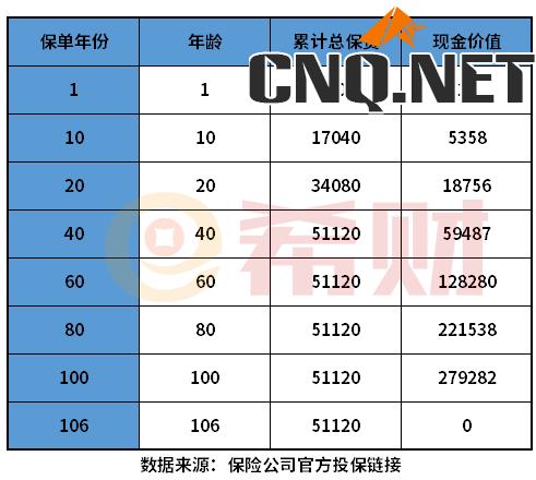 大黄蜂6号现金价值多少，大黄蜂6号少儿重疾险保费？