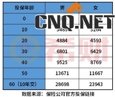 重大疾病保险价格表