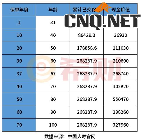 康宁终身20年退保现金价值