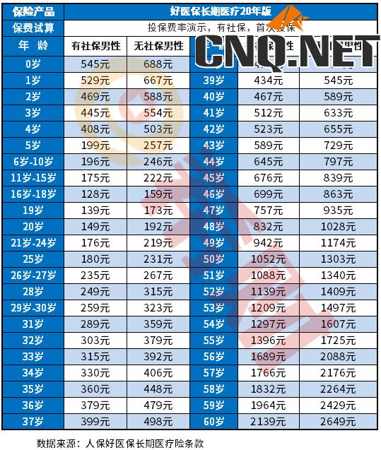 商业医疗保险多少钱一年啊