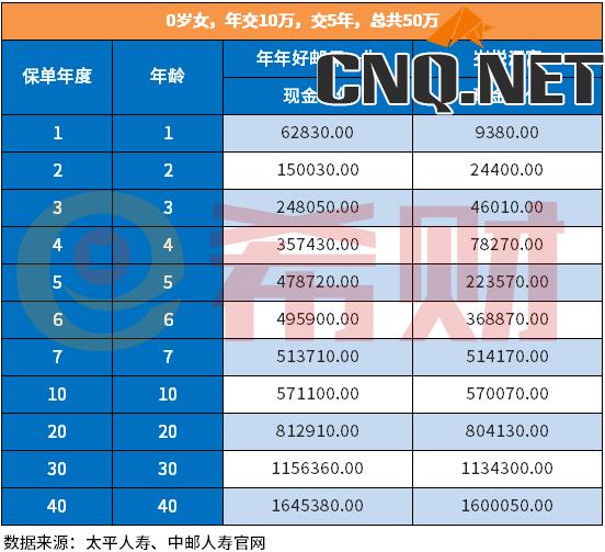 太平保险岁悦添富保单利益演示