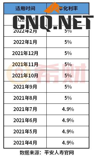 平安万能险结算利率是多少？怎么查？