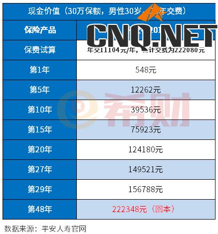 平安福交满30年后现金价值多少？